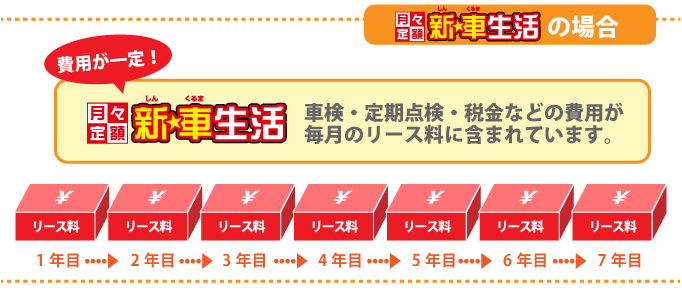 新＊車生活の場合の費用、支出の推移。詳細は表。