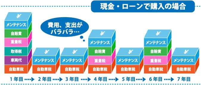 現金・ローンで購入の場合の費用、支出の推移。詳細は表。
