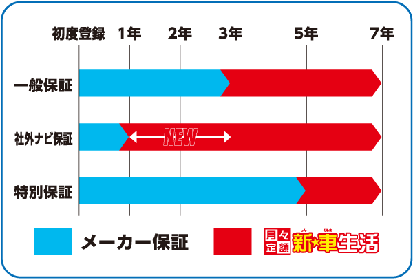 メーカー保証と新＊車生活の比較表。詳細は表。